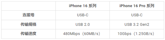 iPhone 16 的USB-C 充电口用途整理：除了充电，还有3 个必知的实用情境